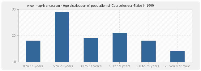 Age distribution of population of Courcelles-sur-Blaise in 1999