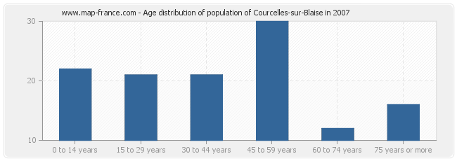 Age distribution of population of Courcelles-sur-Blaise in 2007