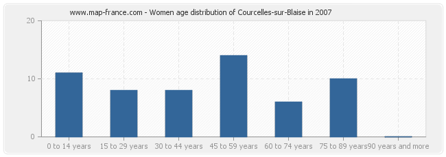 Women age distribution of Courcelles-sur-Blaise in 2007