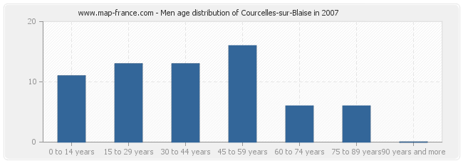 Men age distribution of Courcelles-sur-Blaise in 2007
