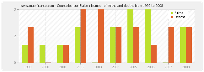 Courcelles-sur-Blaise : Number of births and deaths from 1999 to 2008