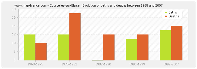 Courcelles-sur-Blaise : Evolution of births and deaths between 1968 and 2007