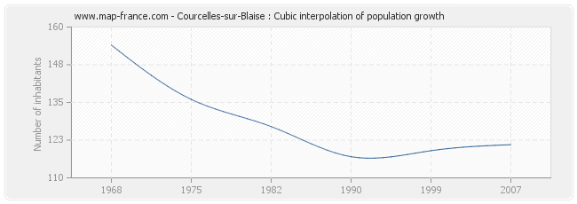 Courcelles-sur-Blaise : Cubic interpolation of population growth