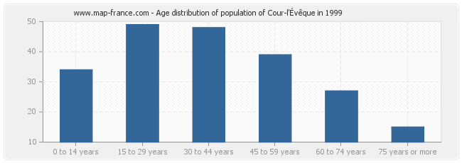 Age distribution of population of Cour-l'Évêque in 1999