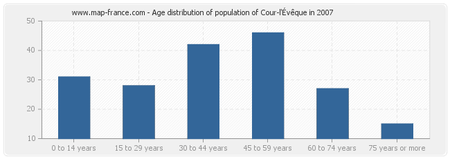 Age distribution of population of Cour-l'Évêque in 2007