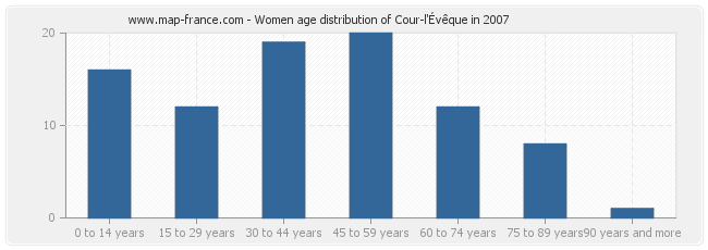 Women age distribution of Cour-l'Évêque in 2007
