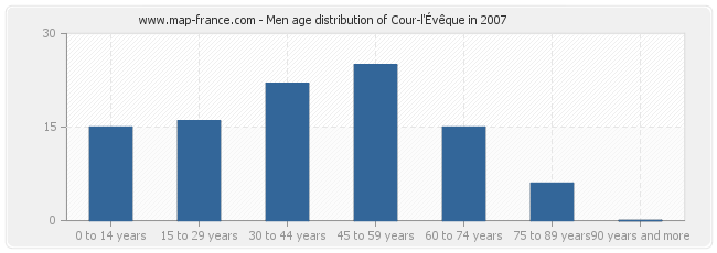 Men age distribution of Cour-l'Évêque in 2007