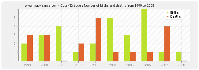 Cour-l'Évêque : Number of births and deaths from 1999 to 2008