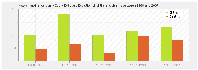 Cour-l'Évêque : Evolution of births and deaths between 1968 and 2007