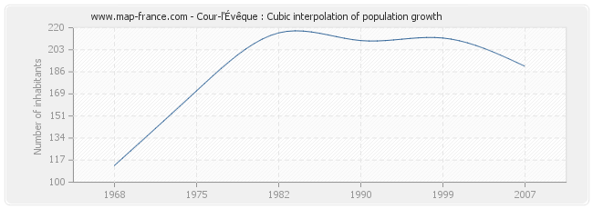 Cour-l'Évêque : Cubic interpolation of population growth