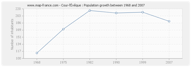 Population Cour-l'Évêque