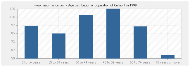 Age distribution of population of Culmont in 1999