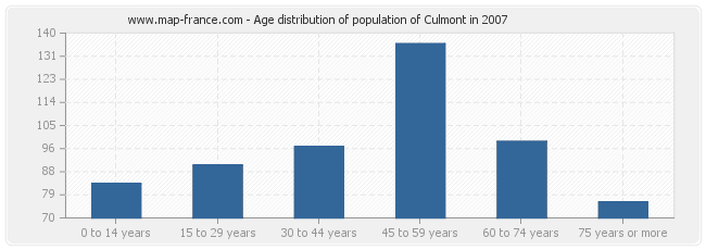 Age distribution of population of Culmont in 2007