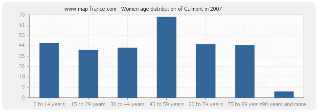 Women age distribution of Culmont in 2007
