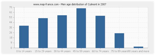 Men age distribution of Culmont in 2007