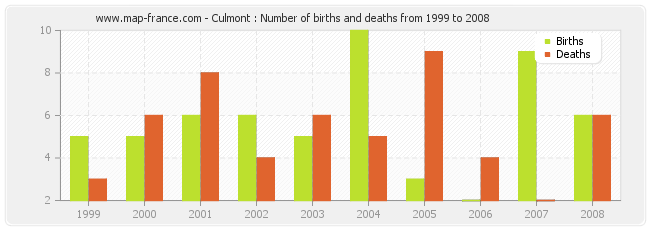 Culmont : Number of births and deaths from 1999 to 2008