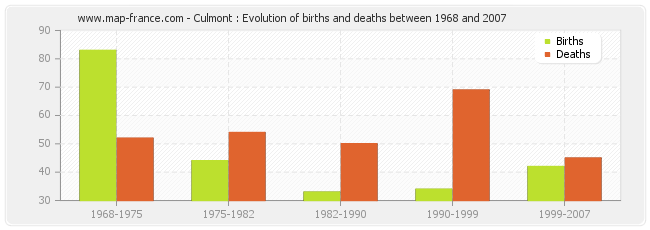 Culmont : Evolution of births and deaths between 1968 and 2007