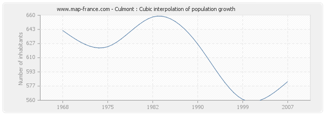 Culmont : Cubic interpolation of population growth