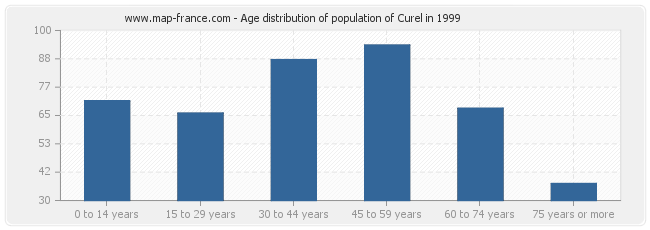 Age distribution of population of Curel in 1999