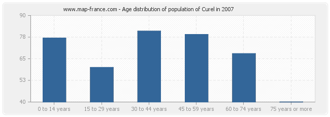 Age distribution of population of Curel in 2007