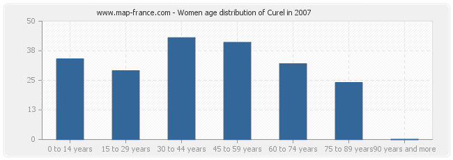 Women age distribution of Curel in 2007