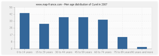 Men age distribution of Curel in 2007