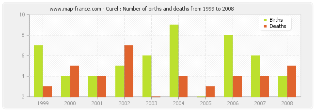 Curel : Number of births and deaths from 1999 to 2008