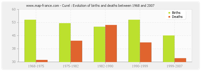 Curel : Evolution of births and deaths between 1968 and 2007