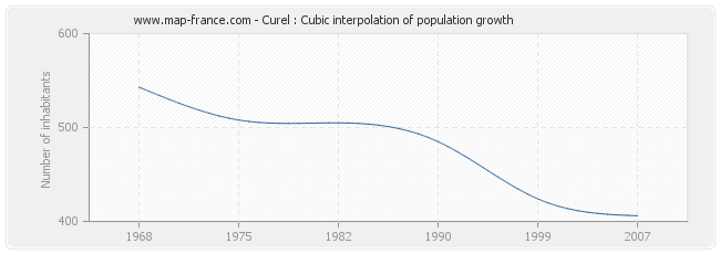 Curel : Cubic interpolation of population growth