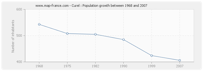 Population Curel