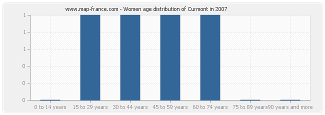 Women age distribution of Curmont in 2007