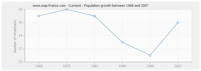 Population Curmont