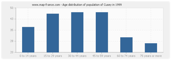 Age distribution of population of Cusey in 1999