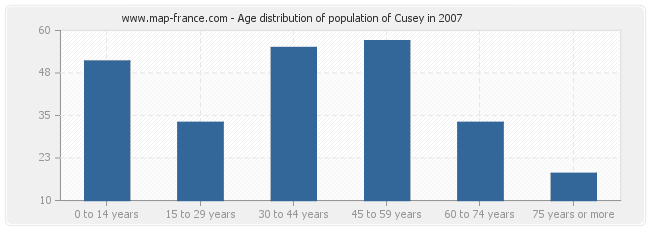 Age distribution of population of Cusey in 2007