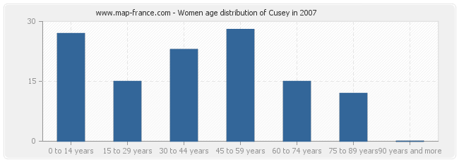 Women age distribution of Cusey in 2007