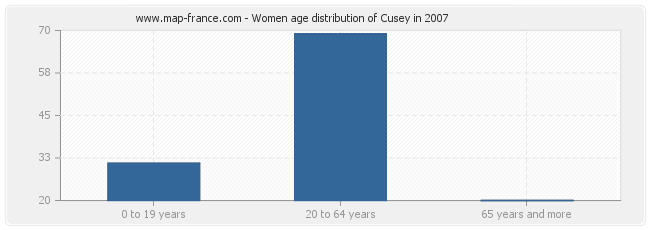 Women age distribution of Cusey in 2007