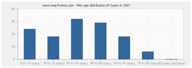 Men age distribution of Cusey in 2007