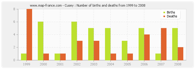 Cusey : Number of births and deaths from 1999 to 2008
