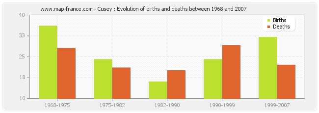 Cusey : Evolution of births and deaths between 1968 and 2007