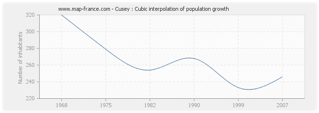 Cusey : Cubic interpolation of population growth