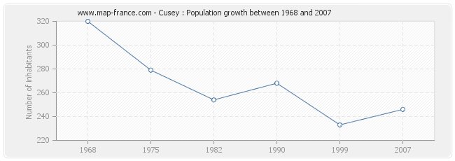 Population Cusey