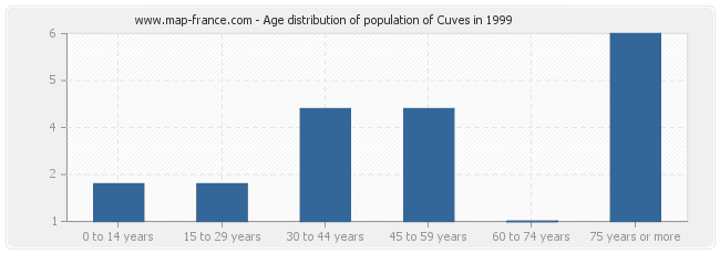 Age distribution of population of Cuves in 1999