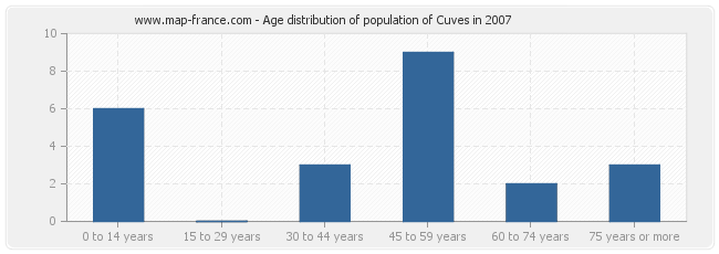 Age distribution of population of Cuves in 2007