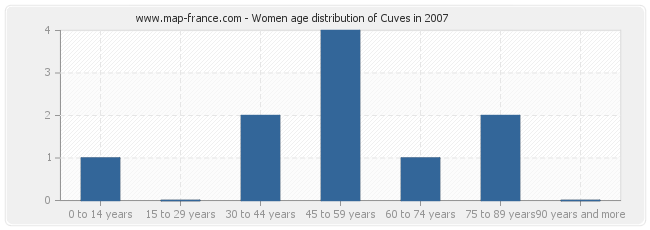 Women age distribution of Cuves in 2007