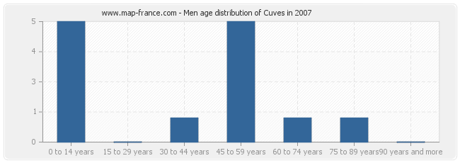 Men age distribution of Cuves in 2007