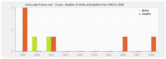 Cuves : Number of births and deaths from 1999 to 2008