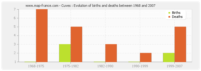 Cuves : Evolution of births and deaths between 1968 and 2007