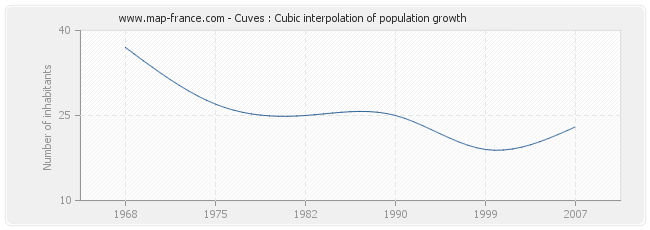 Cuves : Cubic interpolation of population growth