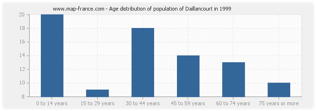 Age distribution of population of Daillancourt in 1999