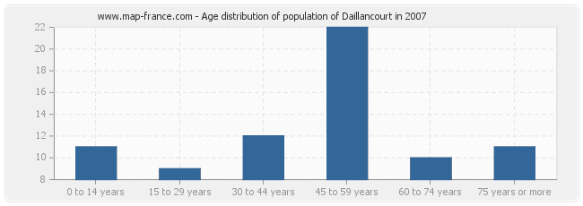 Age distribution of population of Daillancourt in 2007